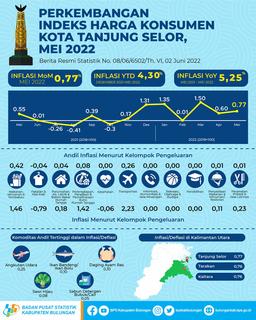 Inflasi Kota Tanjung Selor Bulan Mei 2022 Sebesar 0,77 Persen