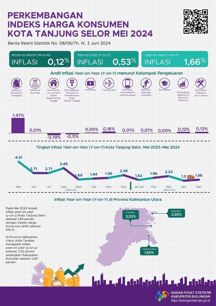 Tanjung Selor City inflation in May 2024 is 0.12 percent