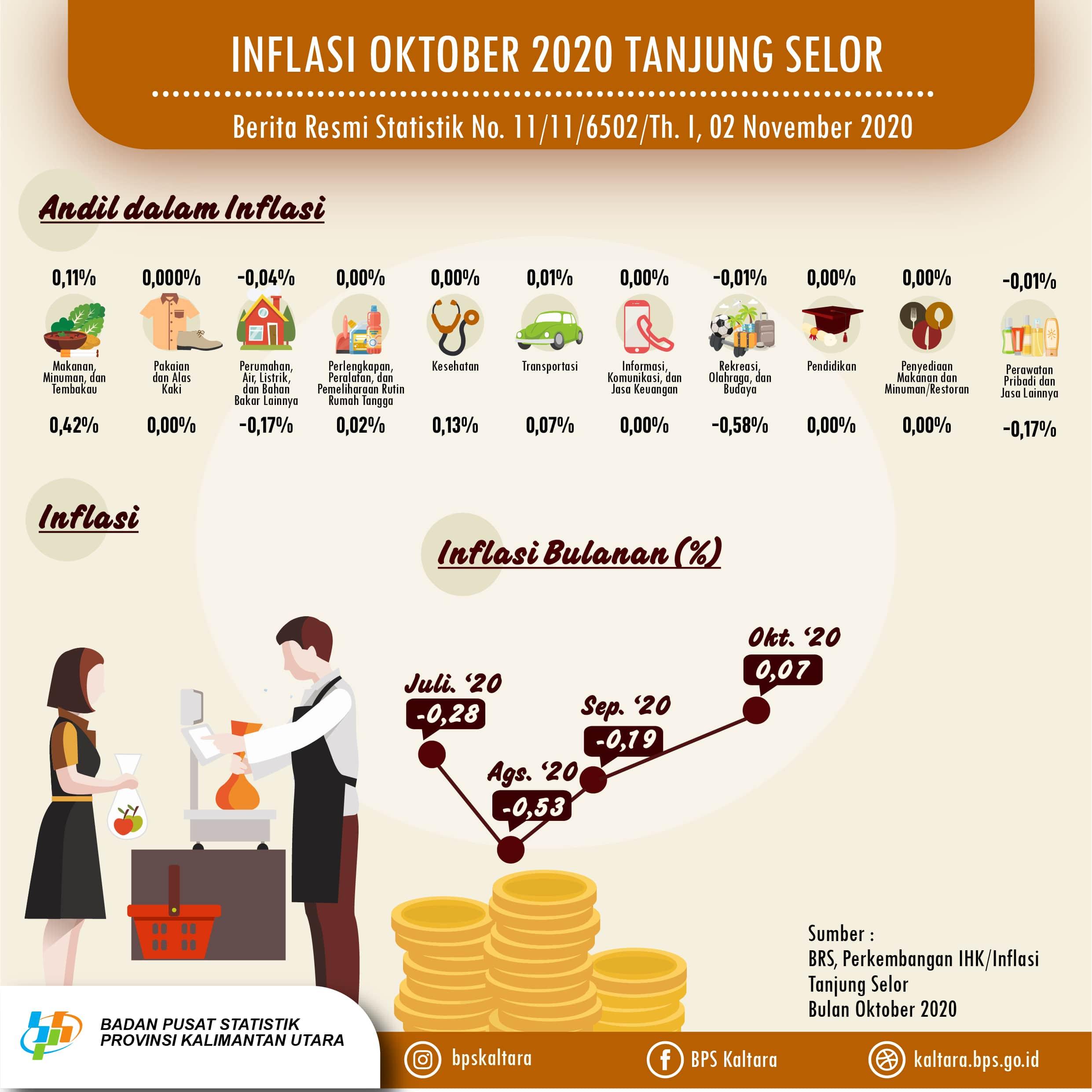 Tanjung Selor Municipality's Inflation Rate in October 2020 was 0.07 percent