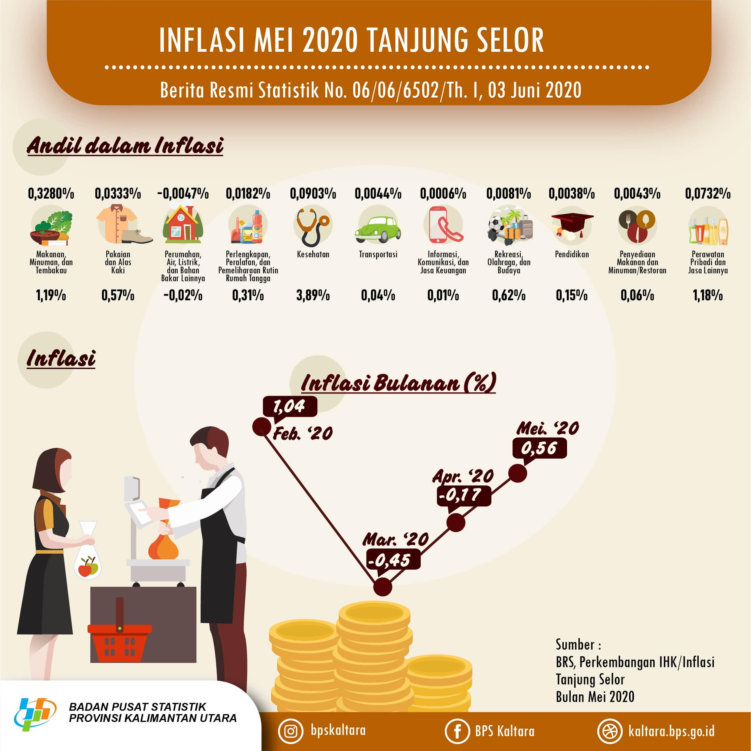 Tanjung Selor Municipality's Inflation Rate in May 2020 was 0.56 percent