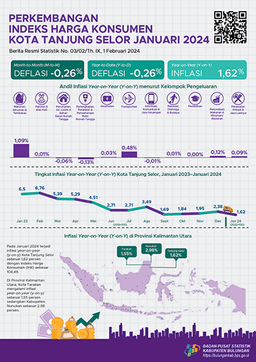 Inflasi Kota Tanjung Selor Bulan Januari 2024 Sebesar -0,26 Persen