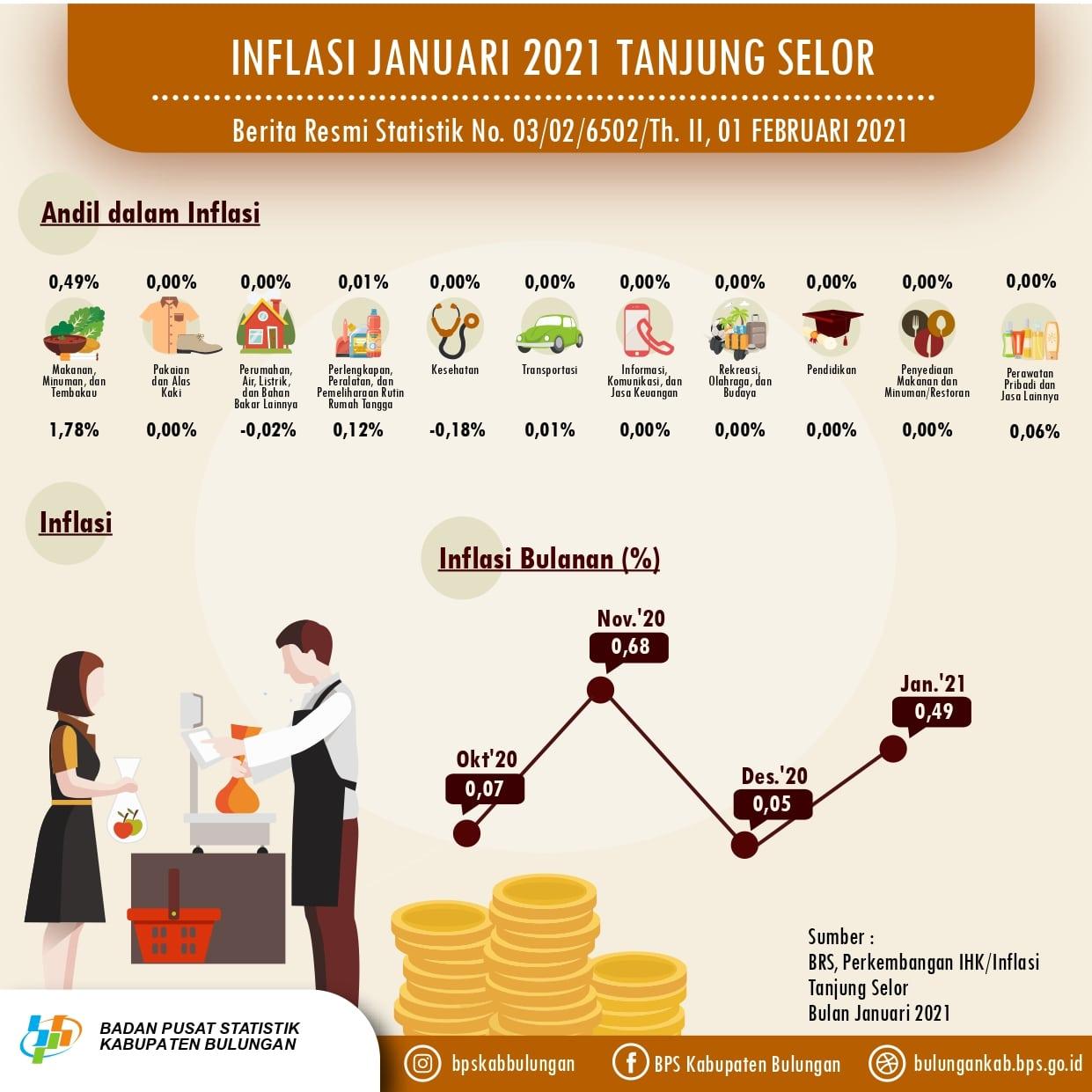 Tanjung Selor Municipality's Inflation Rate in January 2021 was 0.49 percent