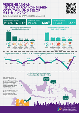 Tanjung Selor City Inflation In October 2023 Is 0.46 Percent