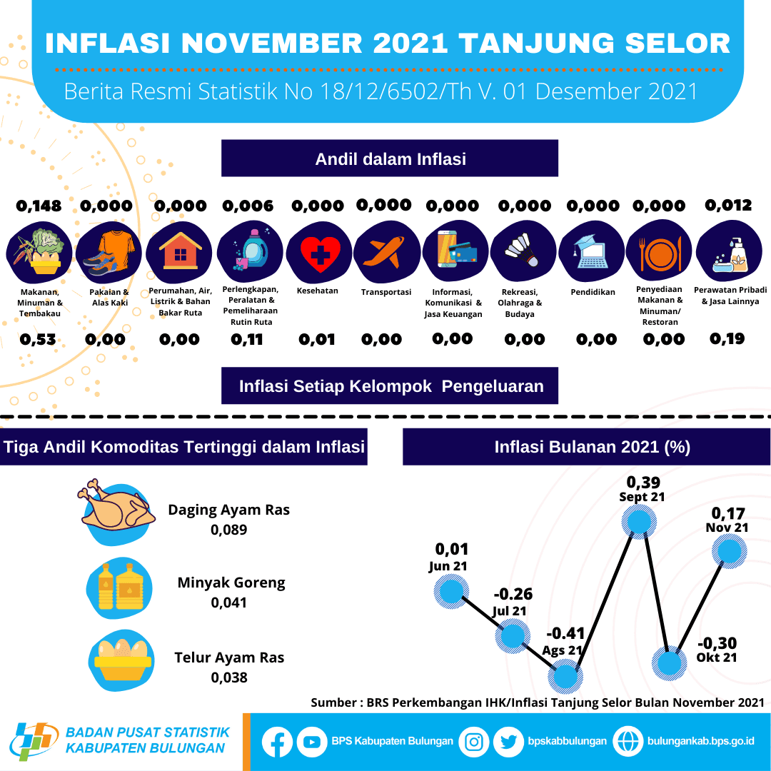 Tanjung Selor Municipality's Inflation Rate in November 2021 was 0.17 percent