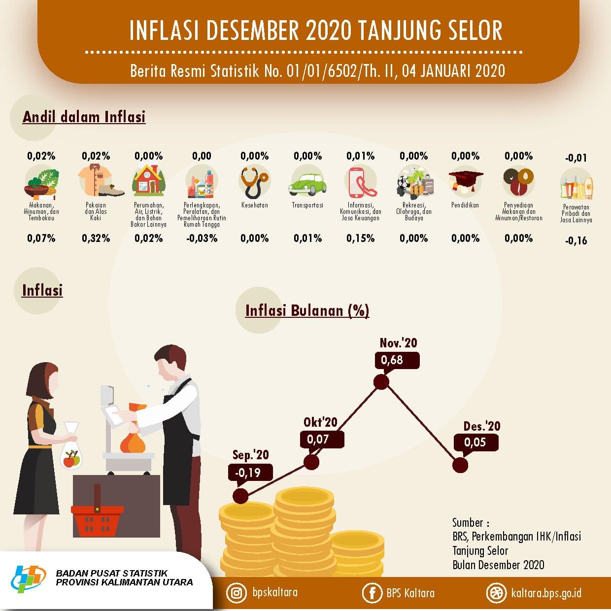 Tanjung Selor Municipality's Inflation Rate in December 2020 was 0.05 percent