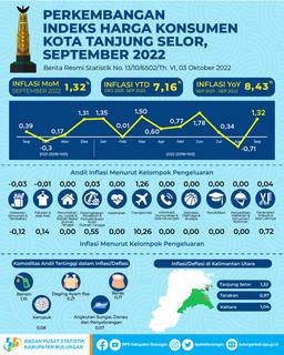 Tanjung Selor Municipalitys Inflation Rate In September 2022 Was 1.32 Percent