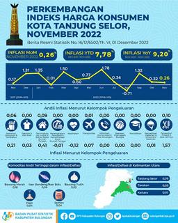 Inflasi Kota Tanjung Selor Bulan November 2022 Sebesar 0,26 Persen