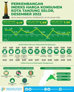 Inflasi Kota Tanjung Selor Bulan Desember 2022 Sebesar 0,19 Persen