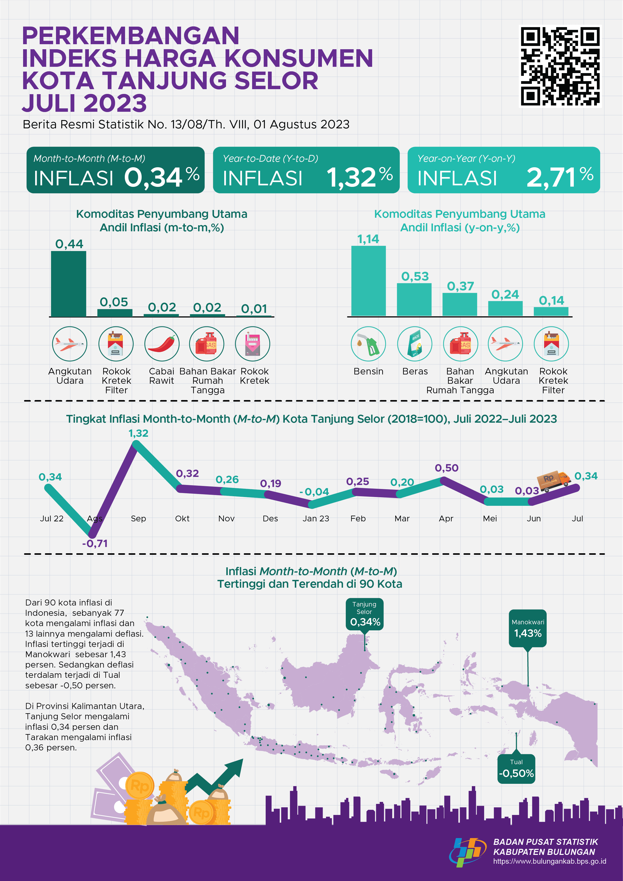 Tanjung Selor City Inflation in January 2022 was 0.34 percent