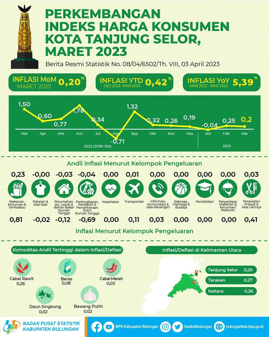 Inflasi Kota Tanjung Selor Bulan Maret 2023 sebesar 0,20 persen