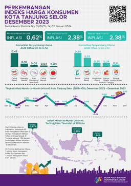 Tanjung Selor Municipalitys Inflation Rate In December 2023 Was 0.62 Percent