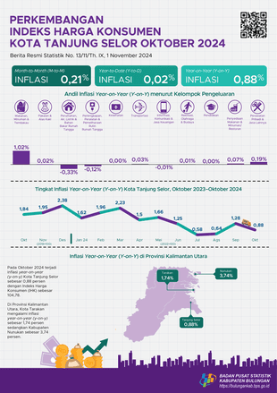 Inflasi Kota Tanjung Selor Bulan Oktober 2024 sebesar 0,88 persen