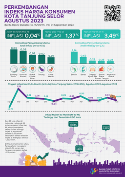 Tanjung Selor City Inflation In August 2023 Was 0.04 Percent