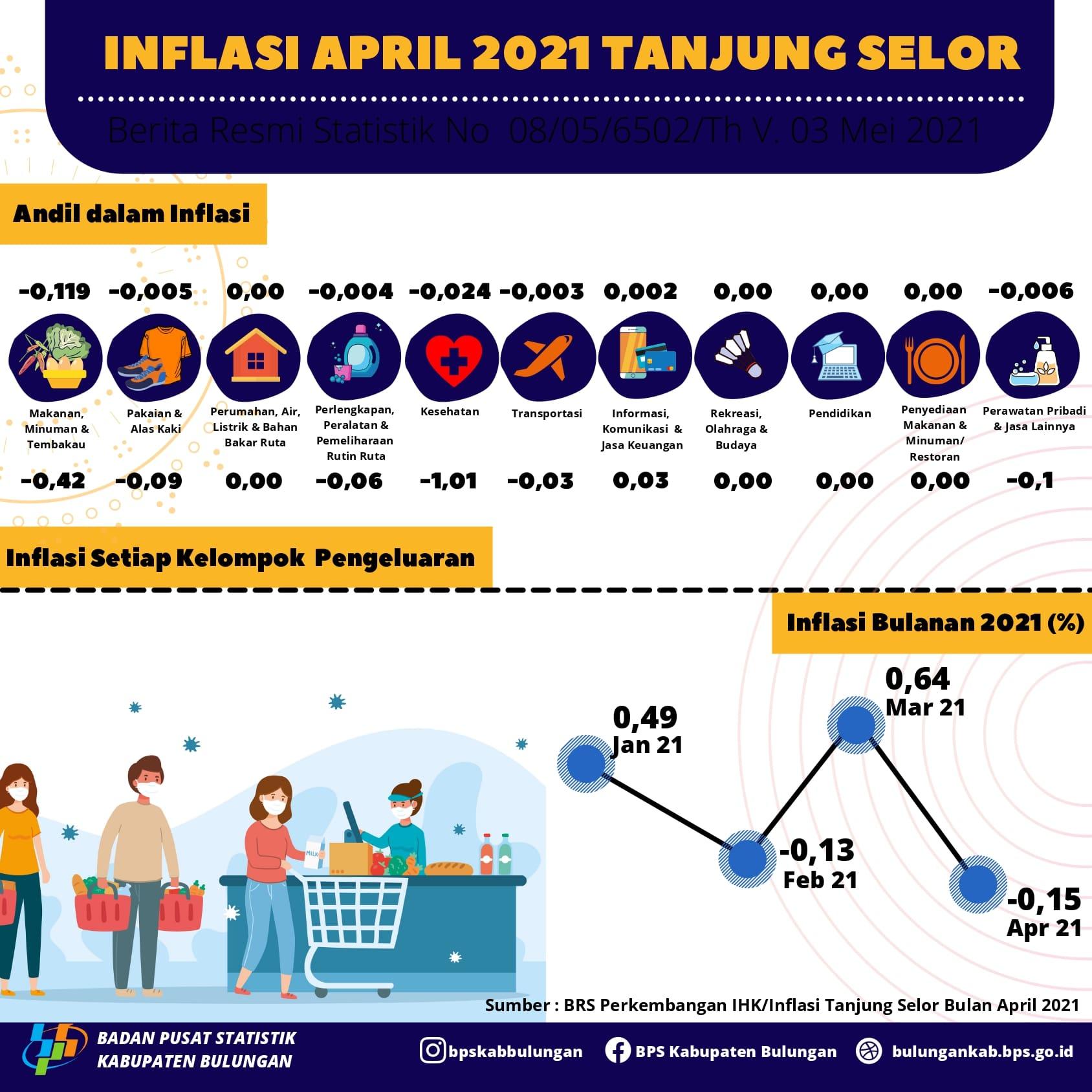 Tanjung Selor Municipality's Inflation Rate in April 2021 was -0.15 percent