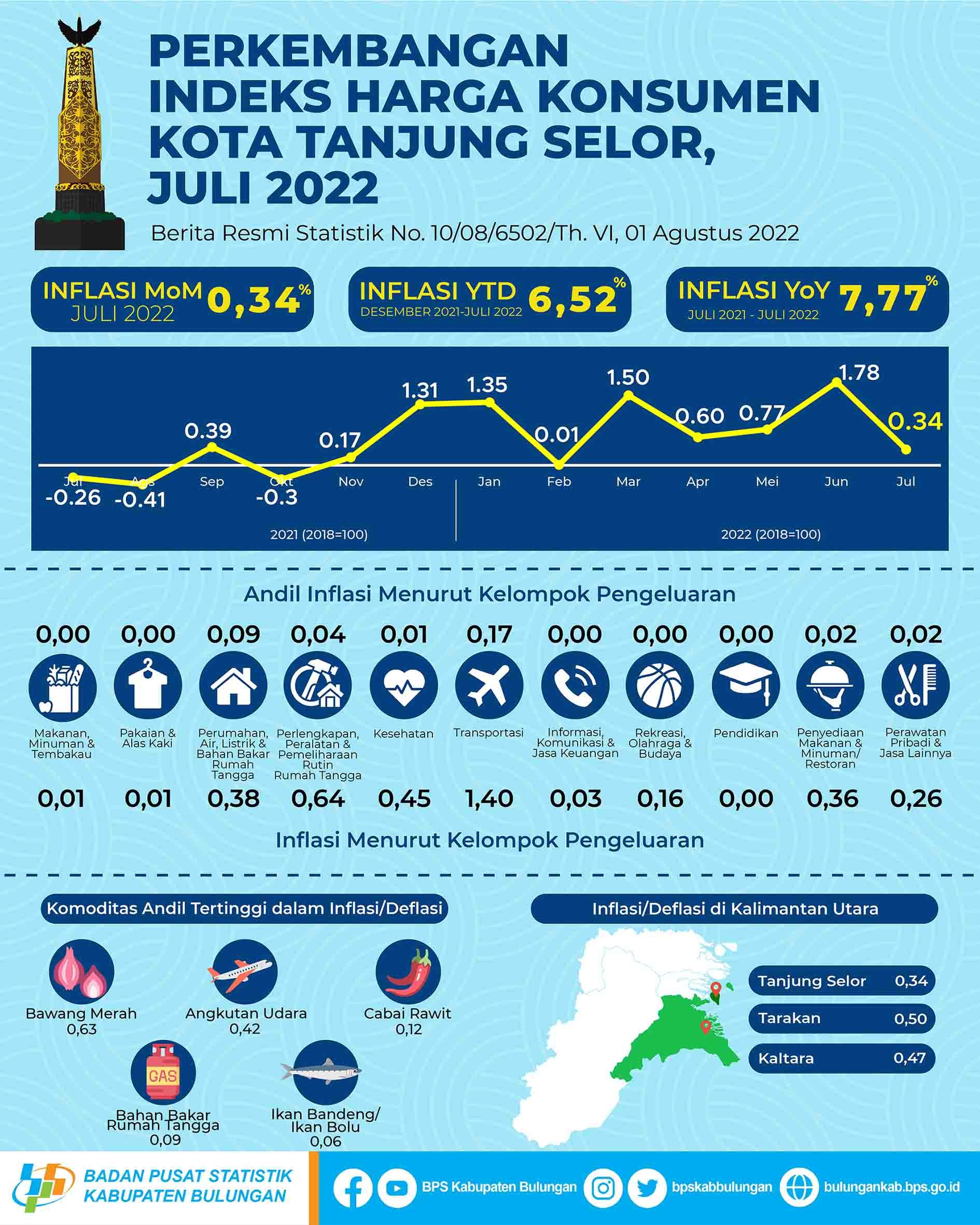 Inflasi Kota Tanjung Selor Bulan Juli 2022 sebesar 0,34 persen  