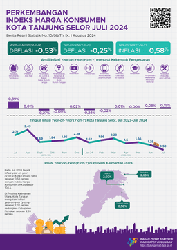 Inflasi Kota Tanjung Selor Bulan Juli 2024 Sebesar 0,58 Persen