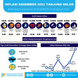 Inflasi Kota Tanjung Selor Bulan Desember 2021 Sebesar 1,31 Persen