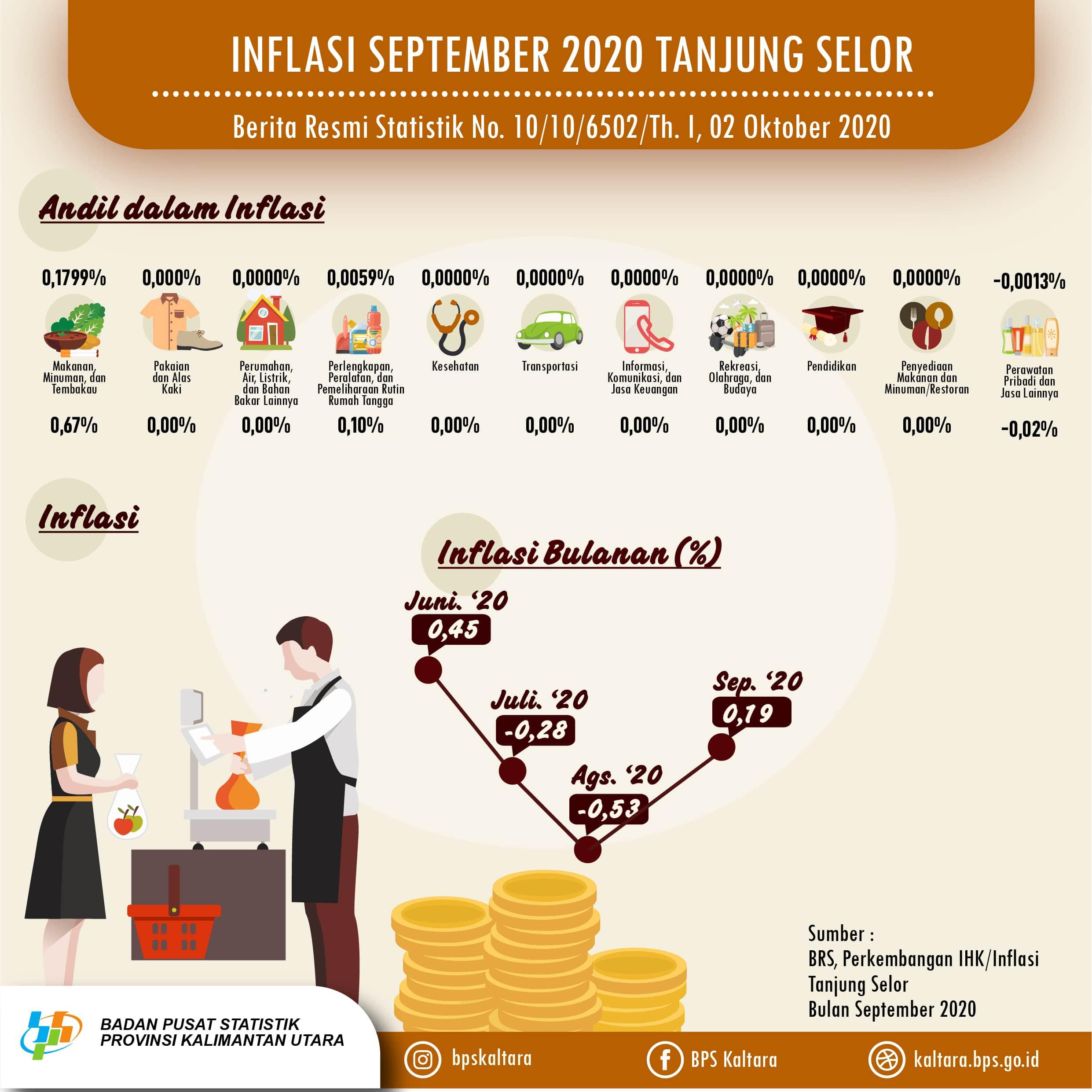 Inflasi Kota Tanjung Selor Bulan September 2020 sebesar 0,19 persen